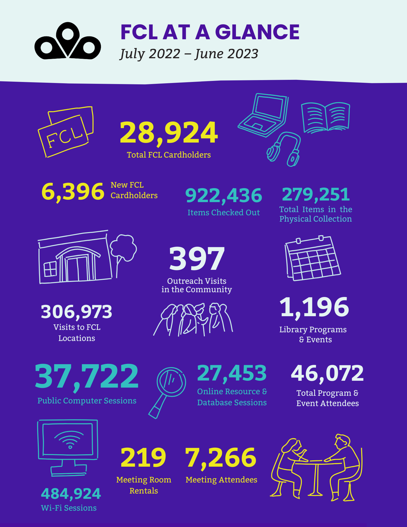 A series of graphics displaying the service statistics for the Library for July 2022 - June 2023